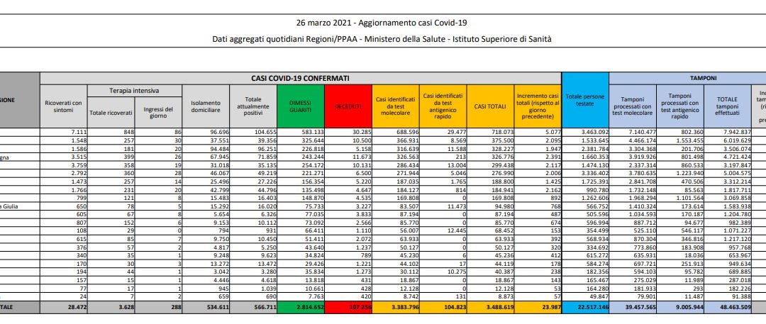 Coronavirus, 23.987 nuovi casi e 457 decessi in 24 ore
