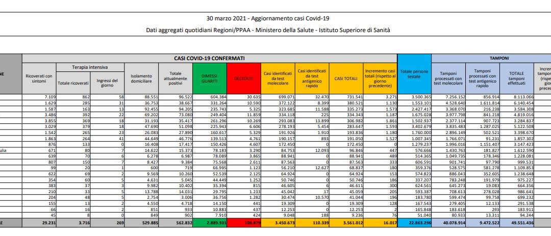 Covid, 16.017 nuovi casi e 529 decessi, ma mancano i dati della Sicilia