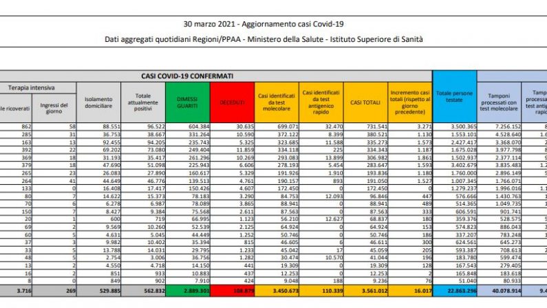 Covid, 16.017 nuovi casi e 529 decessi, ma mancano i dati della Sicilia