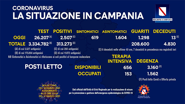 Covid - Calano contagi e decessi