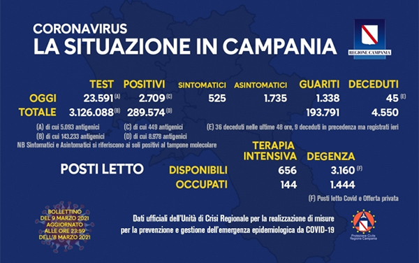 Covid - Altre quarantacinque vittime