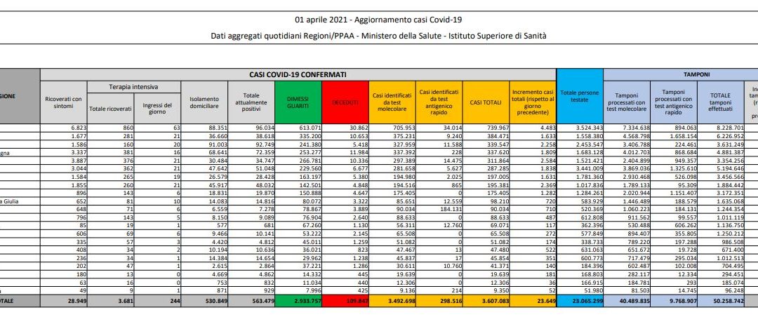Coronavirus, 23.649 nuovi casi e 501 decessi in 24 ore