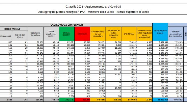 Coronavirus, 23.649 nuovi casi e 501 decessi in 24 ore
