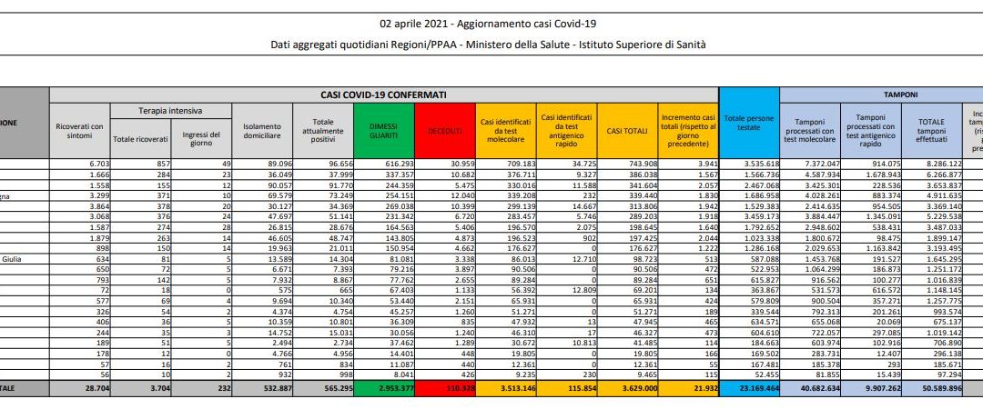 Coronavirus, 21.932 nuovi casi e 481 decessi in 24 ore