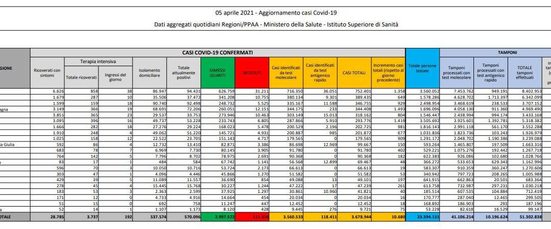 Coronavirus, 10.680 nuovi casi e 296 decessi in 24 ore