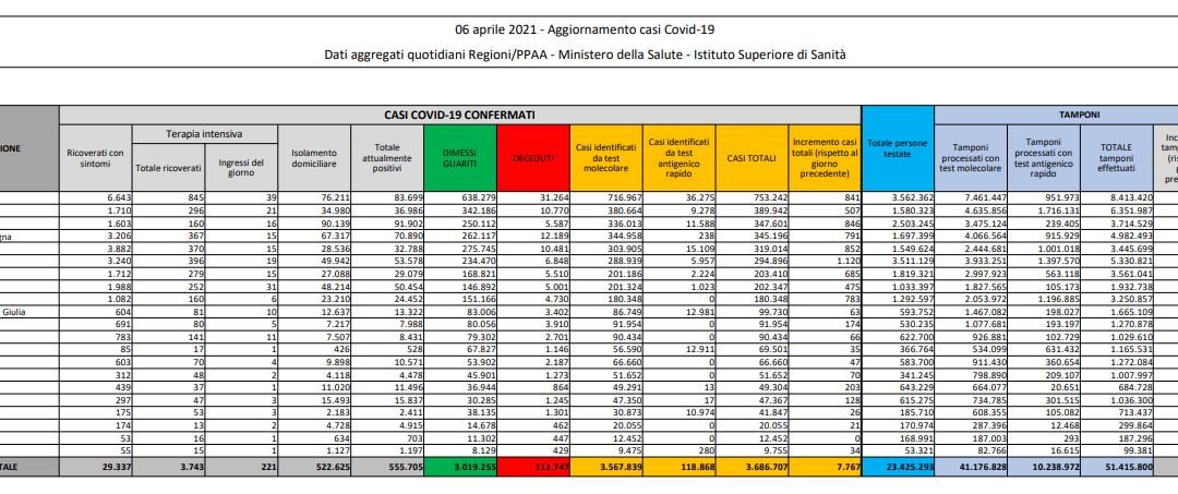 Coronavirus, 7.767 nuovi casi e 421 decessi in 24 ore
