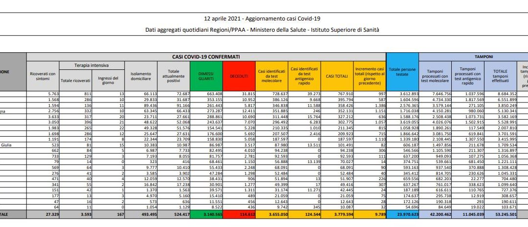 Coronavirus, 9.789 nuovi casi e 358 decessi in 24 ore