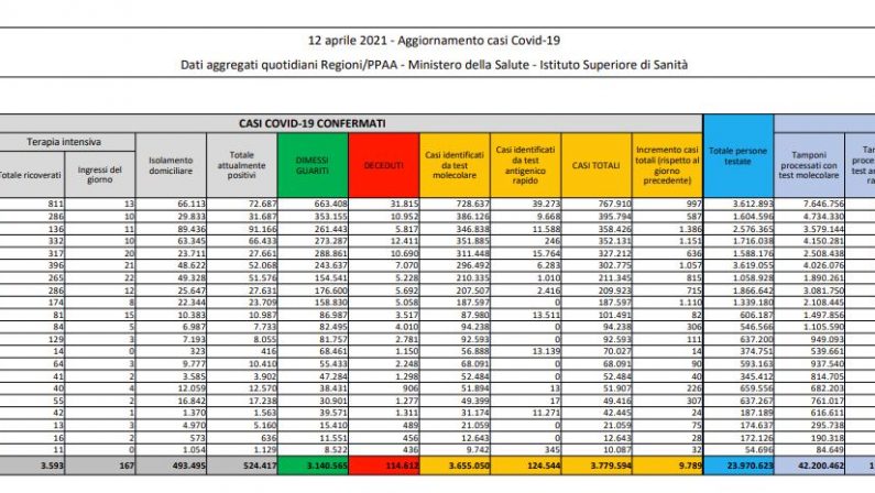 Coronavirus, 9.789 nuovi casi e 358 decessi in 24 ore