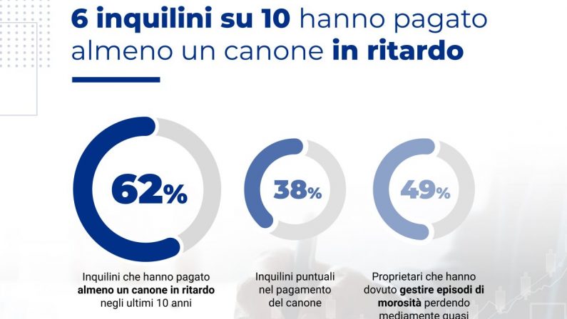 Affitti, 62% degli inquilini ha pagato almeno un canone in ritardo