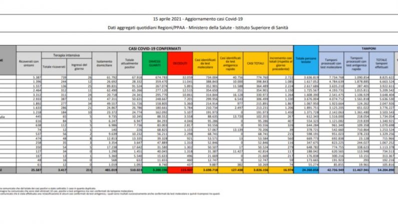 Coronavirus, 16.974 contagi e 380 decessi nelle ultime 24 ore