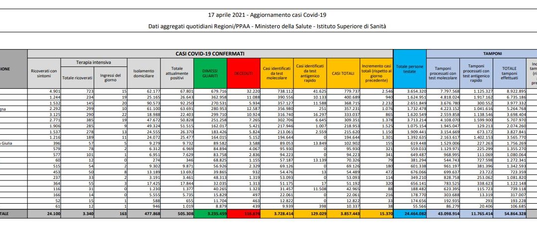 Coronavirus, 15.370 nuovi casi e 310 decessi in 24 ore