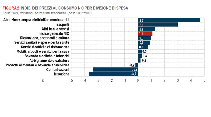 Ad aprile prezzi beni energetici trainano crescita dell’inflazione