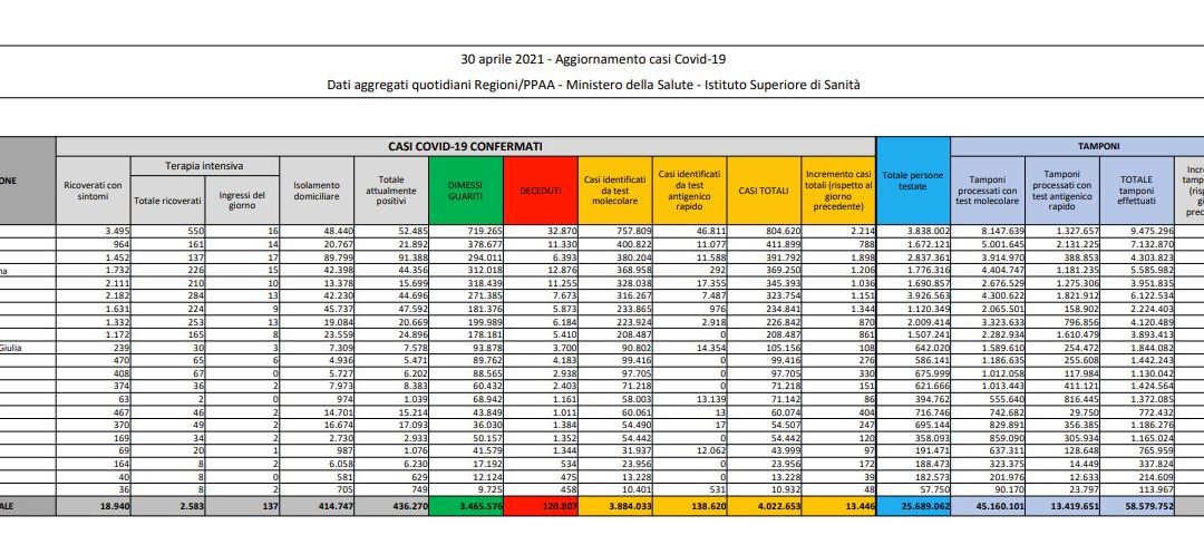 Coronavirus, 13.446 nuovi casi e 263 decessi in 24 ore