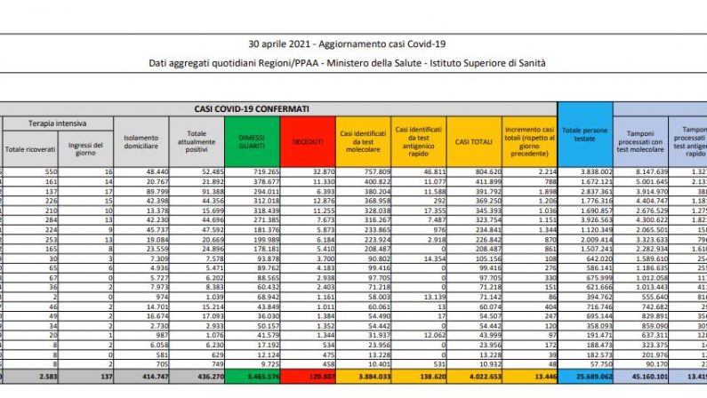 Coronavirus, 13.446 nuovi casi e 263 decessi in 24 ore