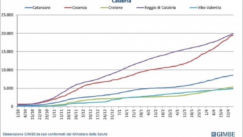 Coronavirus, i dati in Calabria: altri 473 contagi e cinque vittime