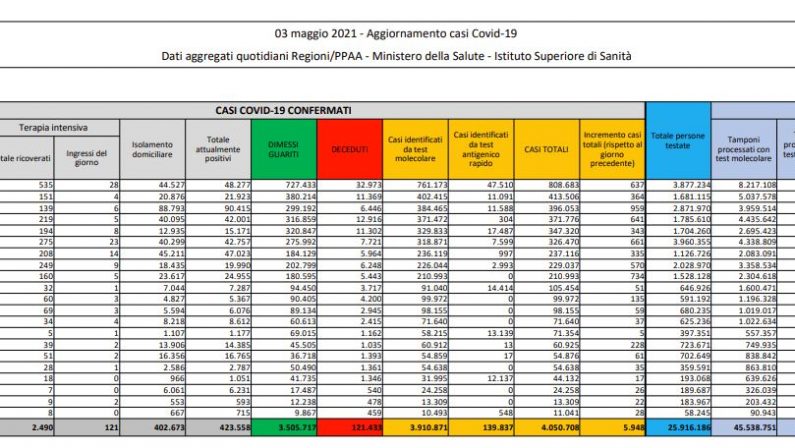 Coronavirus, 5.948 nuovi casi e 256 decessi in 24 ore