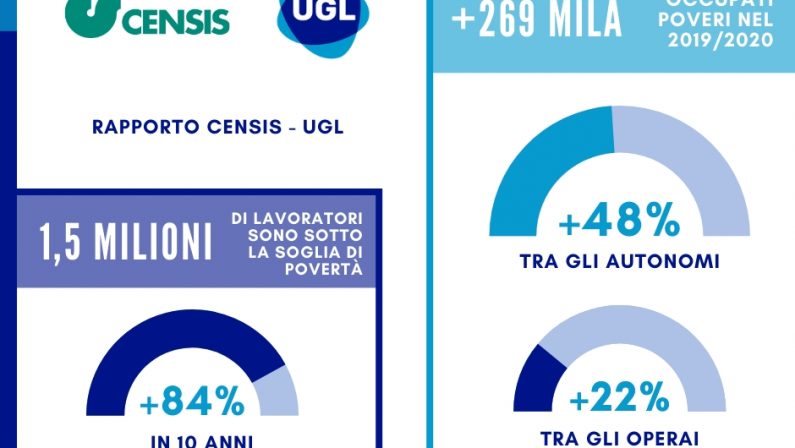Rapporto UGL-Censis, in Italia 1,5 milioni di lavoratori poveri