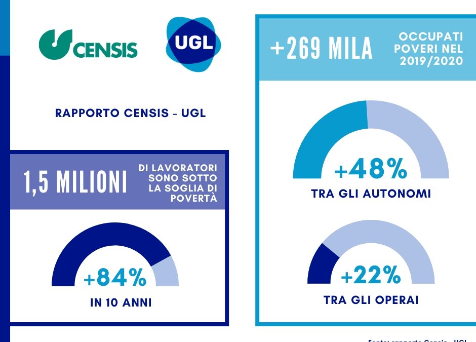 Rapporto UGL-Censis, in Italia 1,5 milioni di lavoratori poveri