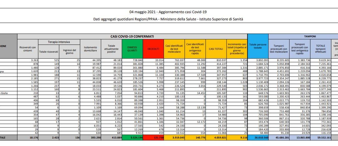 Coronavirus, 9.116 nuovi casi e 305 decessi in 24 ore