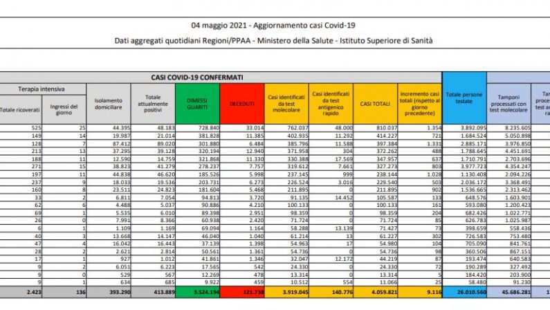 Coronavirus, 9.116 nuovi casi e 305 decessi in 24 ore