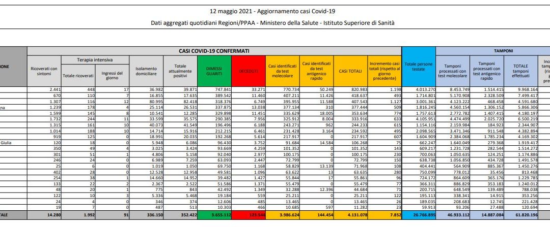 Coronavirus, 7.852 nuovi casi e 262 decessi in 24 ore
