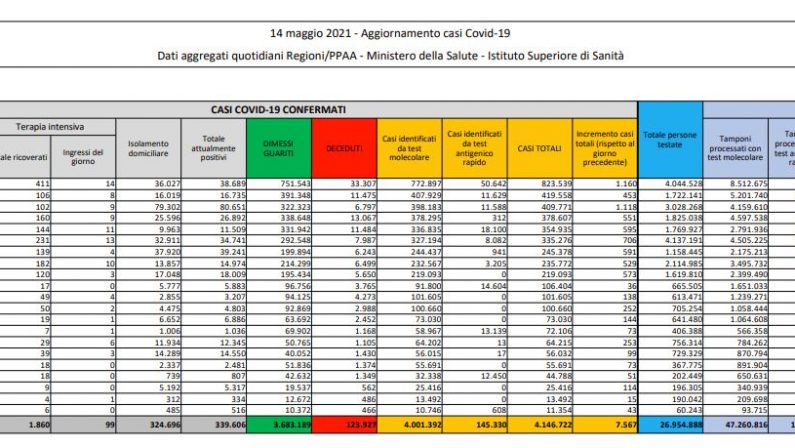 Coronavirus, 7.567 nuovi casi e 182 decessi in 24 ore