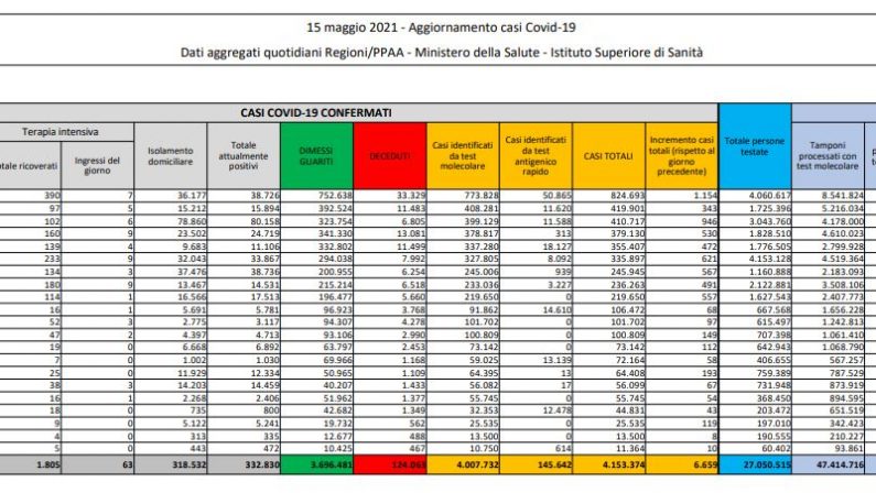 Covid, 6.659 nuovi casi e 136 decessi in 24 ore