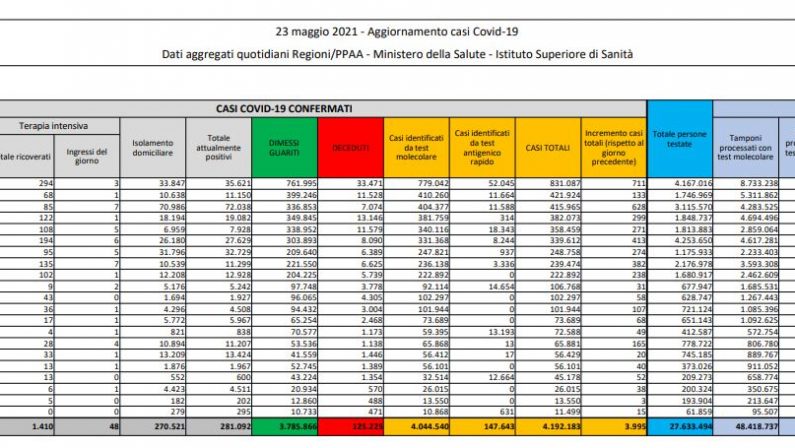 Covid, 3.992 nuovi casi e 72 decessi in 24 ore