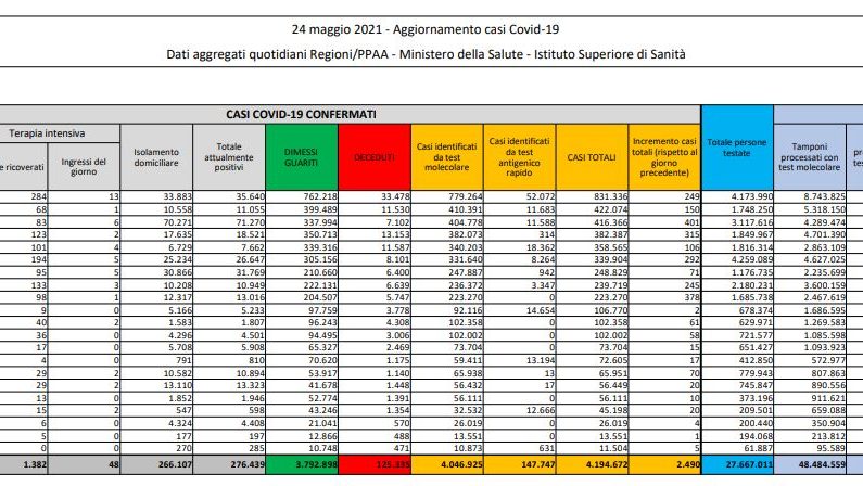 Covid, 2.490 nuovi casi e 110 decessi in 24 ore