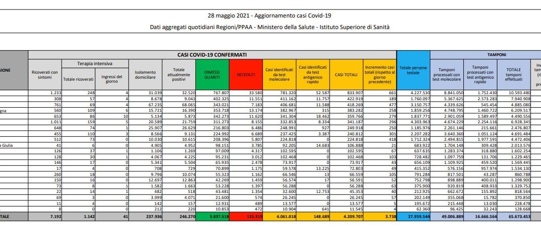 Covid, 3.738 nuovi casi e 126 decessi in 24 ore