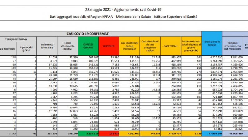 Covid, 3.738 nuovi casi e 126 decessi in 24 ore