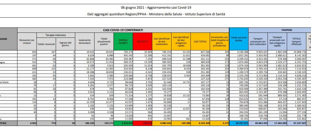Covid, 2.275 nuovi casi e 51 decessi in 24 ore
