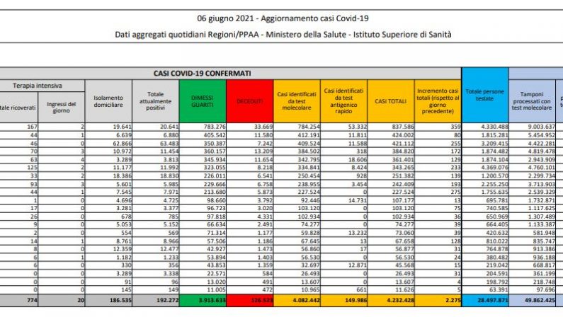 Covid, 2.275 nuovi casi e 51 decessi in 24 ore