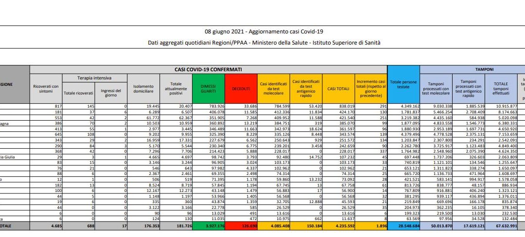 Covid, 1.896 nuovi casi e 102 decessi in 24 ore