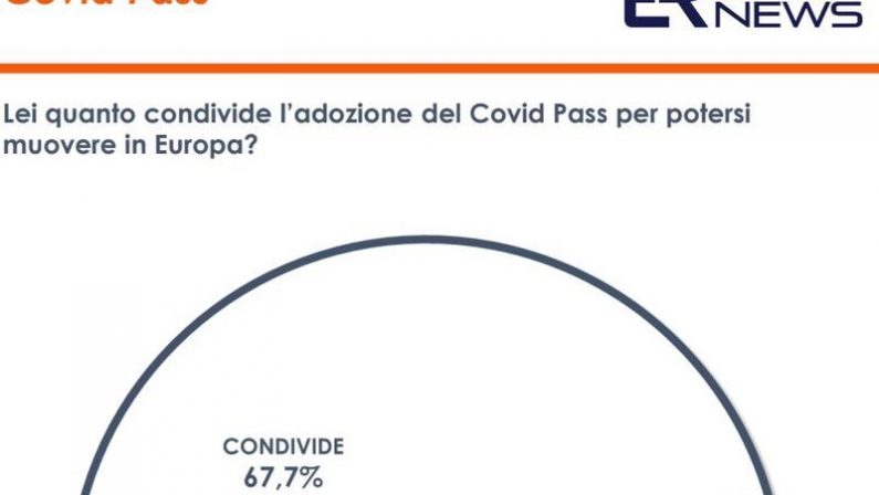 Covid, il Green Pass piace a due italiani su tre