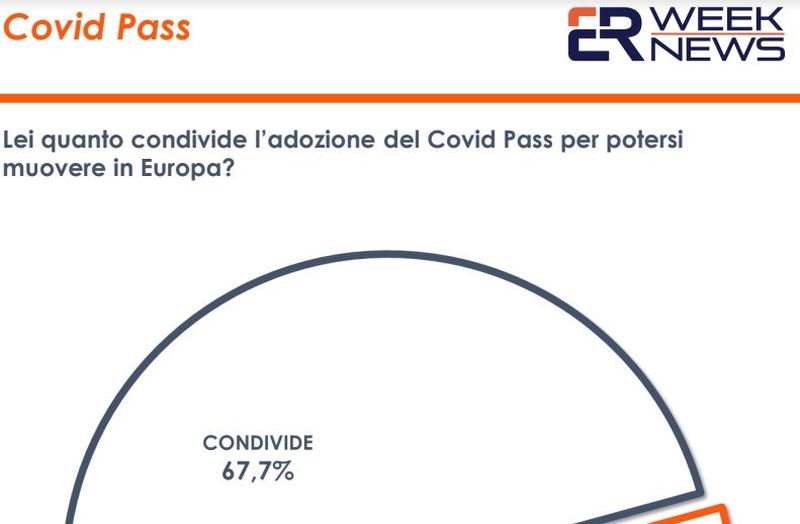 Covid, il Green Pass piace a due italiani su tre