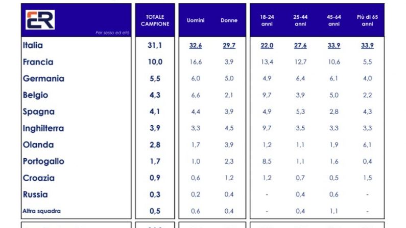 EURO 2020, SONDAGGIO EUROMEDIA-ITALPRESS. Un terzo degli italiani scommette sul “sogno” azzurro