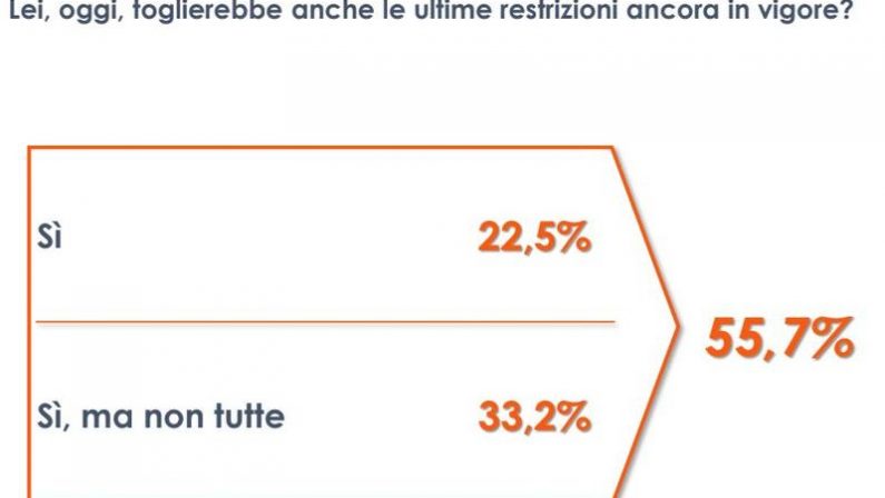 Covid, un italiano su due favorevole al “liberi tutti”