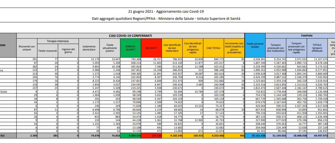 Covid, 495 nuovi casi e 21 decessi in 24 ore