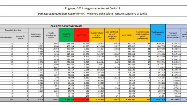 Covid, 495 nuovi casi e 21 decessi in 24 ore