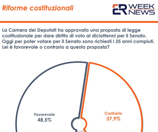 Senato, voto diciottenni. Sondaggio Euromedia: 48% italiani favorevole