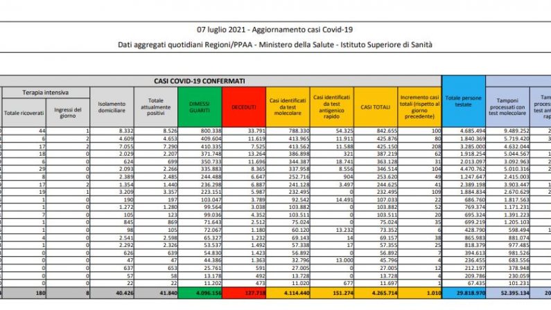 Covid, 1.010 nuovi casi e 14 decessi in 24 ore