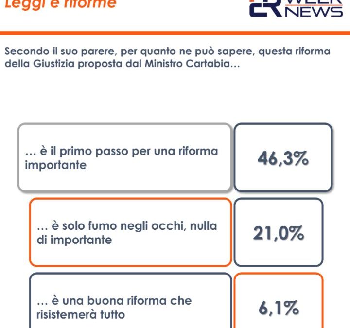 DDL Zan, per il 34,7% degli italiani va cambiato