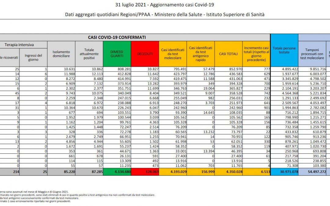 Covid, in Italia 6.513 nuovi positivi e 16 decessi