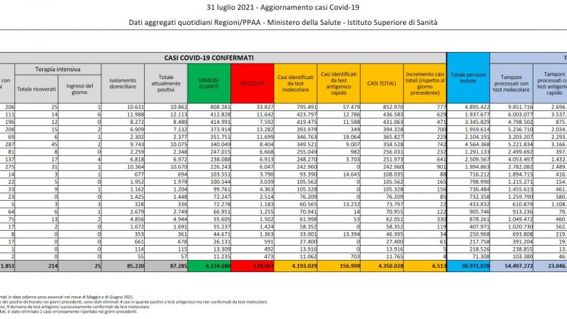 Covid, in Italia 6.513 nuovi positivi e 16 decessi