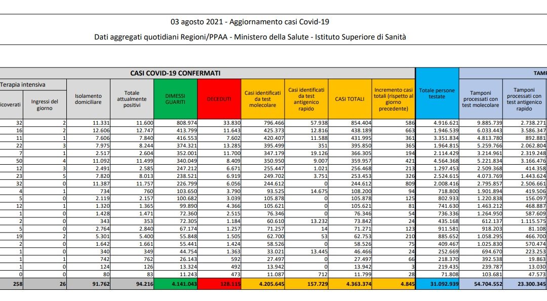 In Italia 4.845 nuovi contagi e 27 decessi