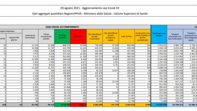 In Italia 4.845 nuovi contagi e 27 decessi