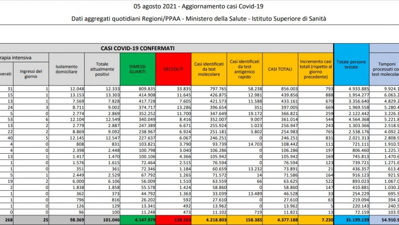 In Italia 7.230 nuovi contagi e 27 decessi, tasso positività 3.40%
