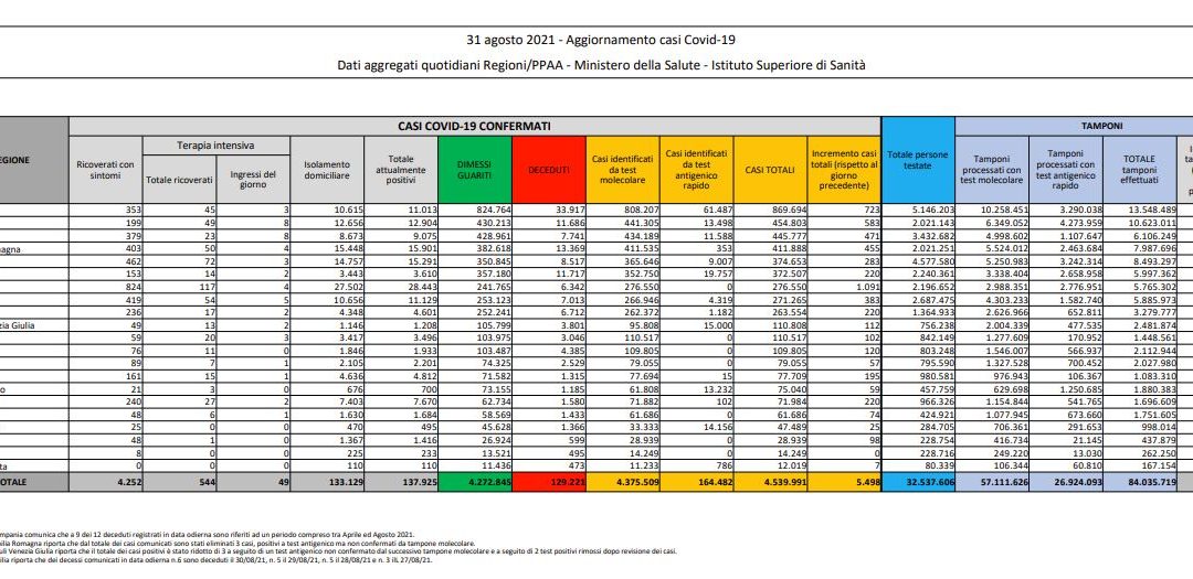 Covid, 5.498 nuovi casi e 75 decessi