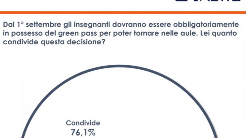 Green pass, per il 57,9% degli italiani va esteso anche agli studenti